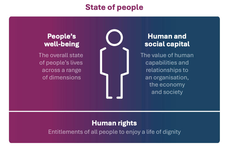 TISFD Conceptual Framework on the interrelated concepts of human rights, wellbeing and human and social capital